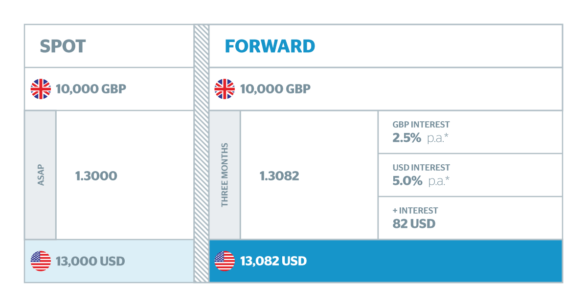 FX Forward Rates Pricing CurrencyTransfer